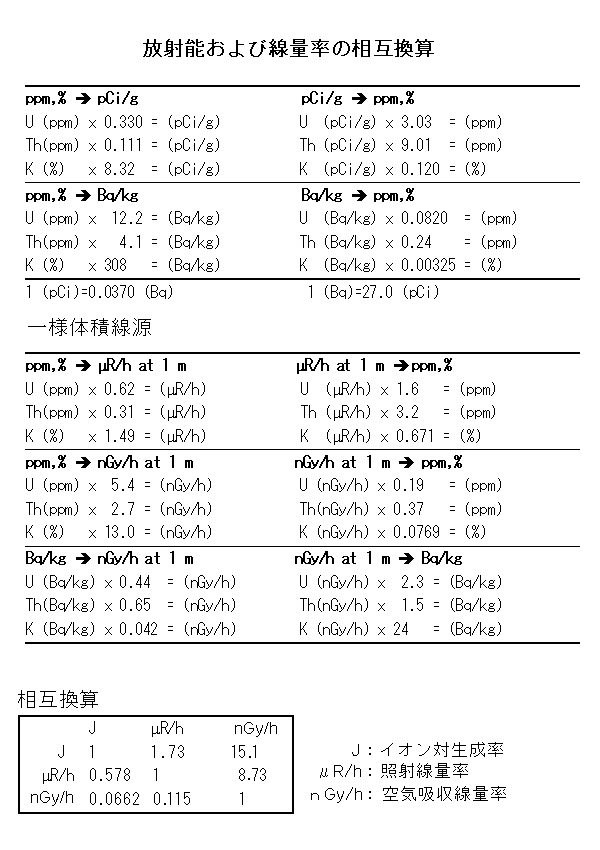 ZW (Conversion factors)