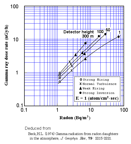 Ch̃ʗ (Gamma ray dose rates due to atmospheric radon)