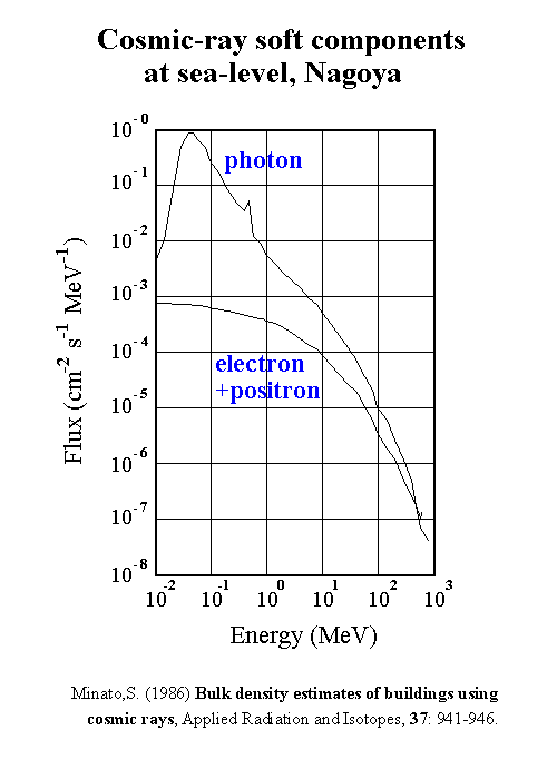 F̃GlM[z (Energy distribution of cosmic-ray soft component)