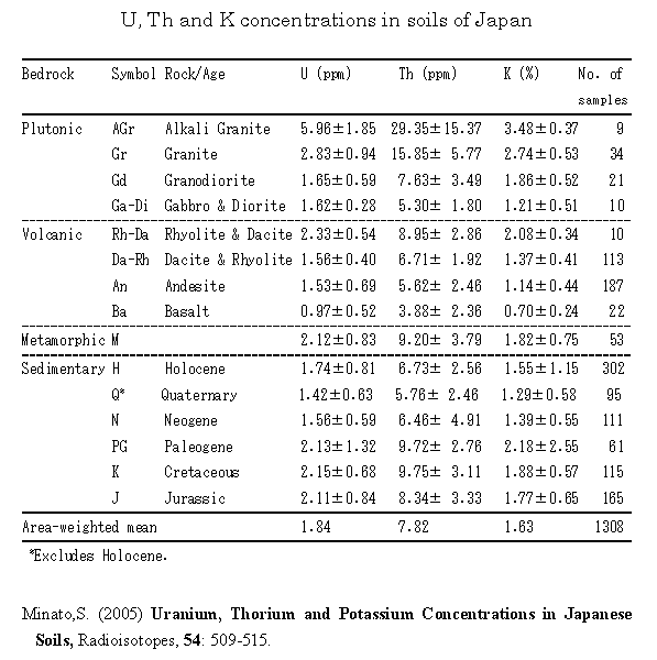 {̓y뒆U,Th,KZxiU,Th, K concentrations in soils of Japan)