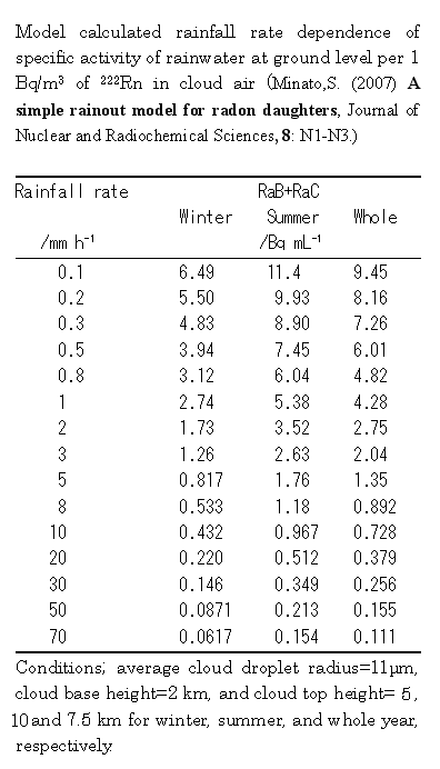 hƍ~˔\ (Radon and rainout radioactivity)