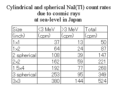 NaIV`[^̉Fv (NaI count rate due to cosmic rays)