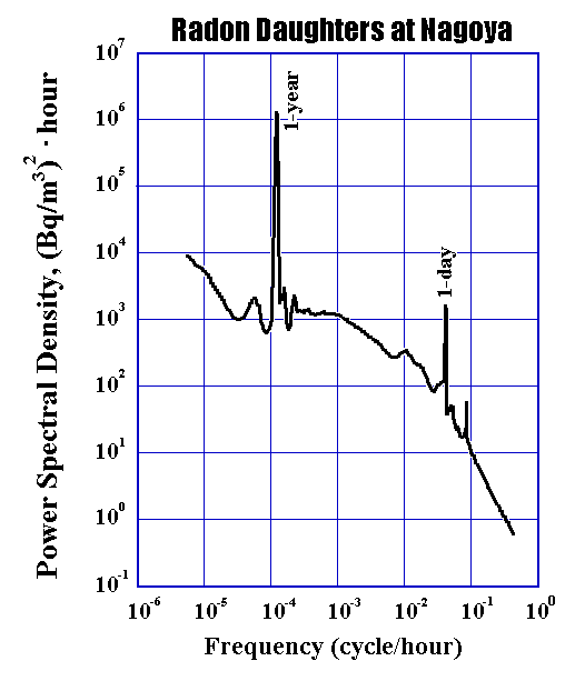 h̃p[XyNg (Power spectrum of radon daughters)