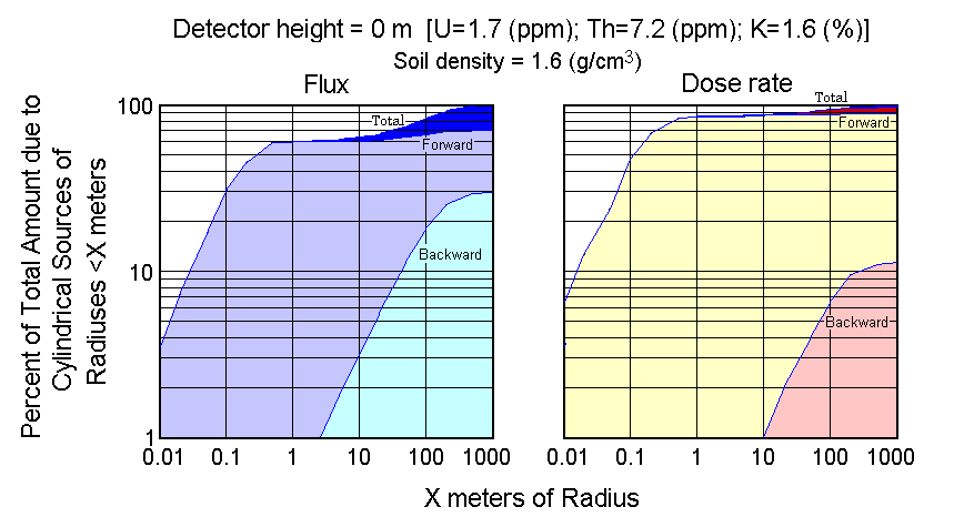 ~^:o퍂x0m (Contribution of cylindrical sources at 0 m)