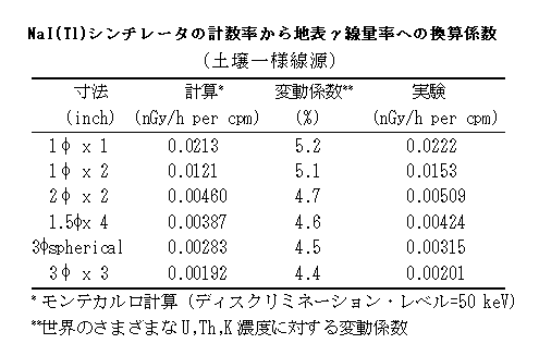 NaIV`[^̊ZW (Conversion factors for NaI scintillators)