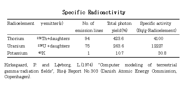 ˔\ (Specific radioactivity)