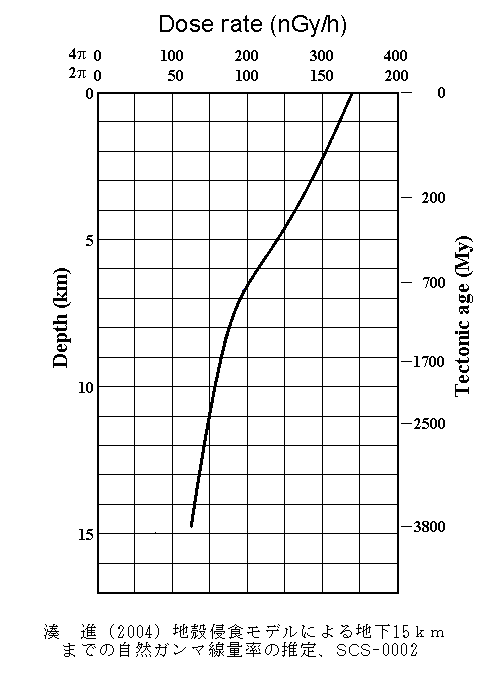 [xnł̎Rʗ (Natural gamma ray dose rates at large depths)