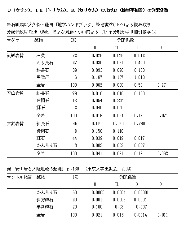 zW (Partition coefficients)