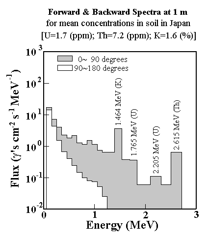 ylɂGlM[z (Energy distribution of terrestrial gamma rays)