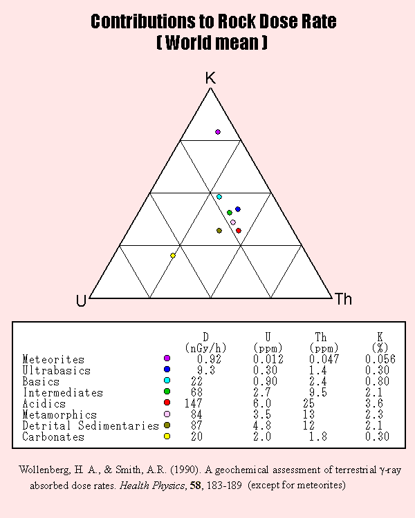 ΐʗ^ (Contributions to rock dose rates)