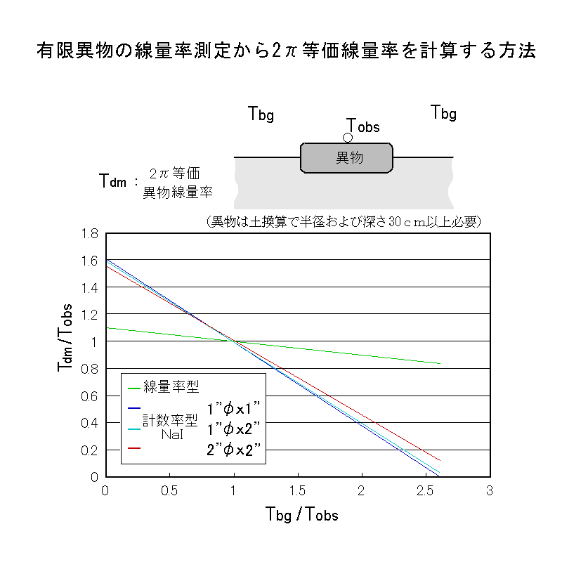 Lɂʗ@(Dose rate due to a finite substance)