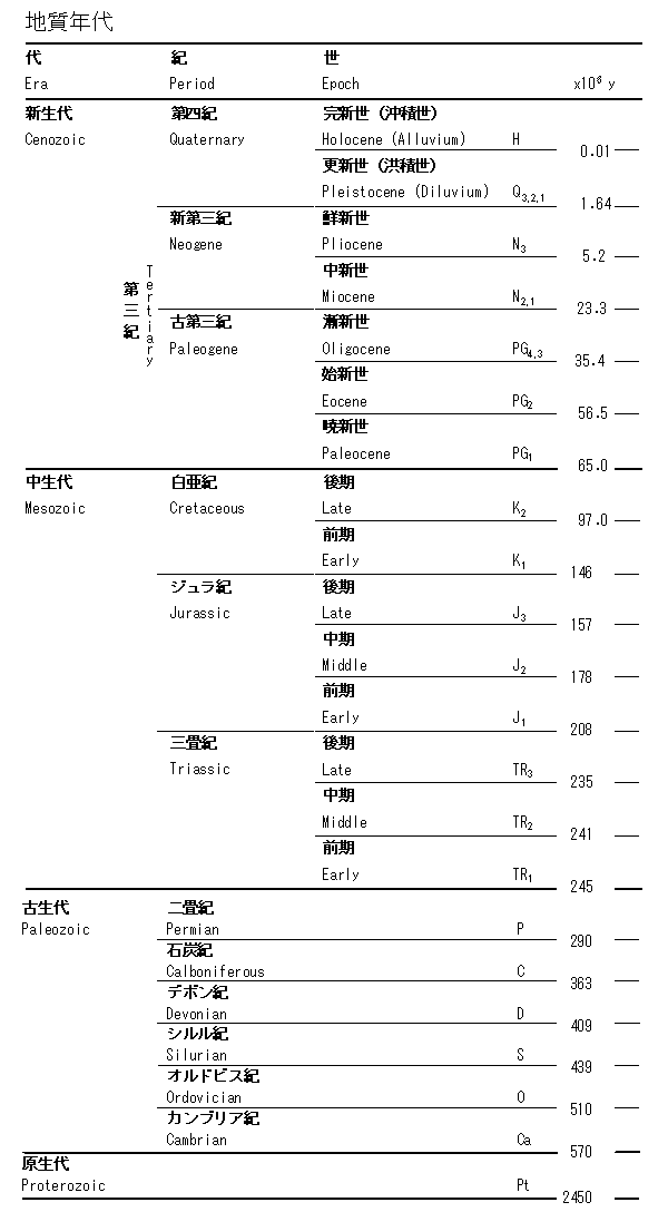 nN\ (Geological time scale)