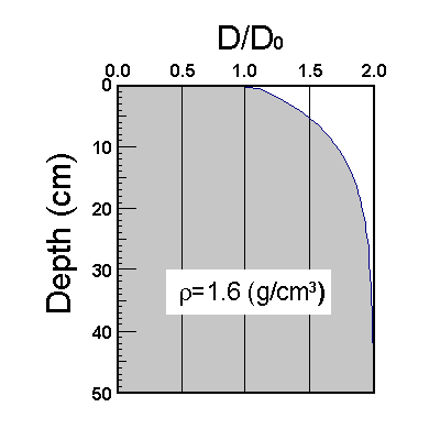 ylɂʗ̐[xz (Depth distribution of terrestrial gamma  dose rate)