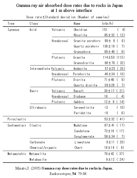 {̊ΐʗ (Rock dose rates in Japan)