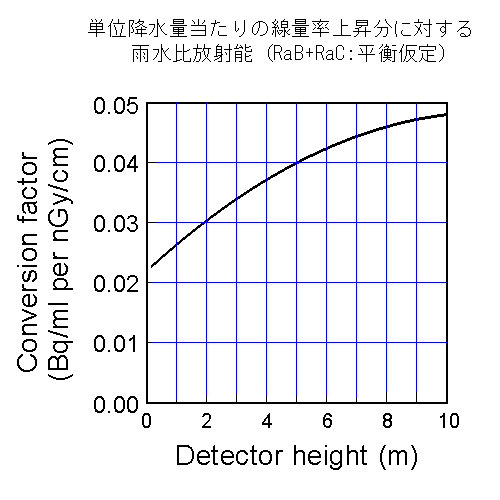 ~˔\Ɛʏ㏸ (Rainwater activity and dose increment)