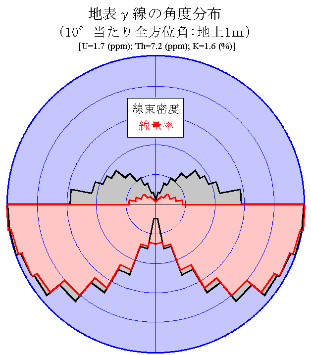 ylɂpxz1 (Angular distribution of terrestrial gamma rays)