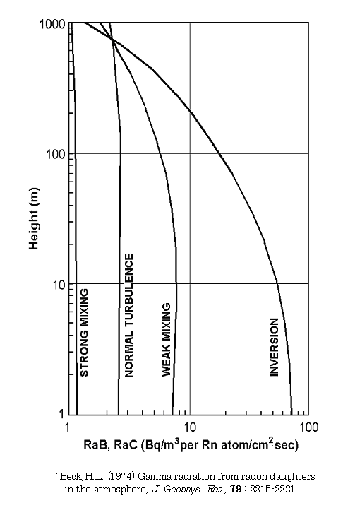 h̍xz (Height distribution of radon daughters)