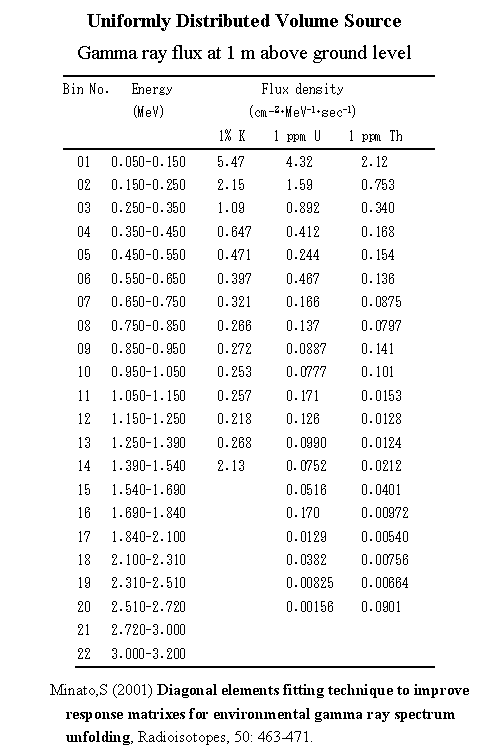 ylɂGlM[z (Energy distribution of terrestrial gamma rays)