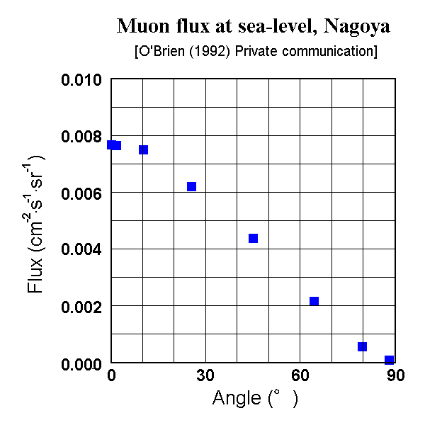 Fd̊pxz (Angular distribution of cosmic-ray hard component)