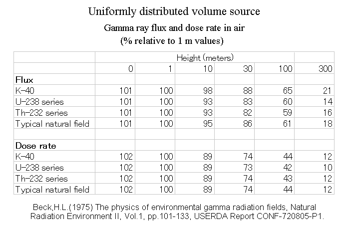 ylɂ鍂xz (Height distribution of terrestrial gamma rays)