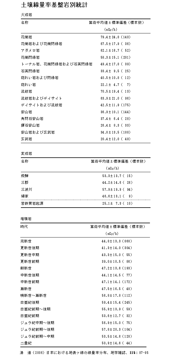 {̓yʗ (Soil dose rates in Japan)