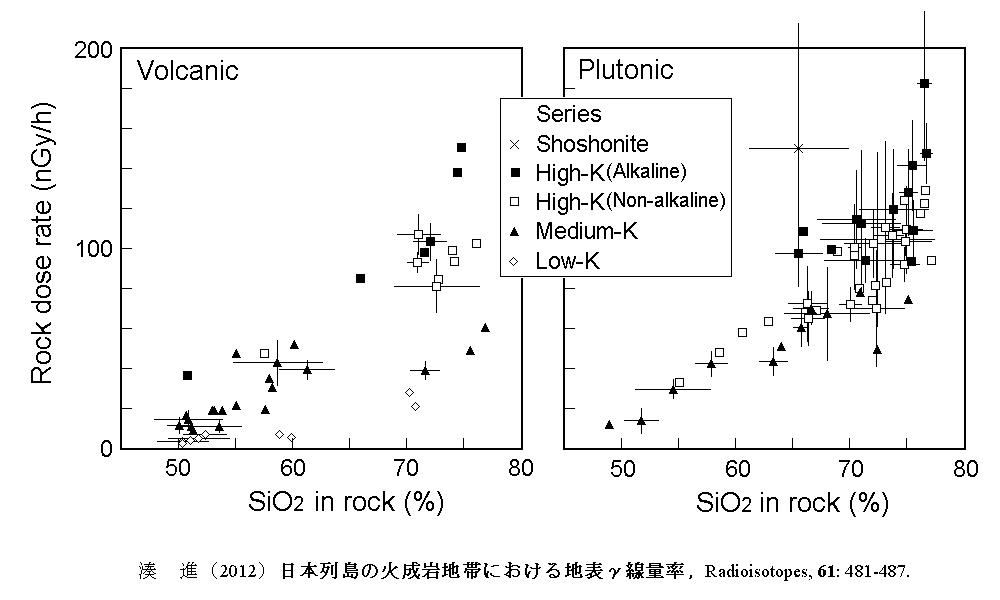 {̊ΐʗ-rn2 (Rock dose rate vs. rn2 of rock in Japan)