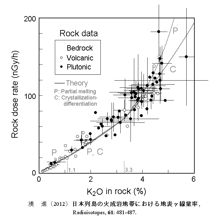 {̊ΐʗ-j2n (Rock dose rate vs. K2O of rock in Japan)